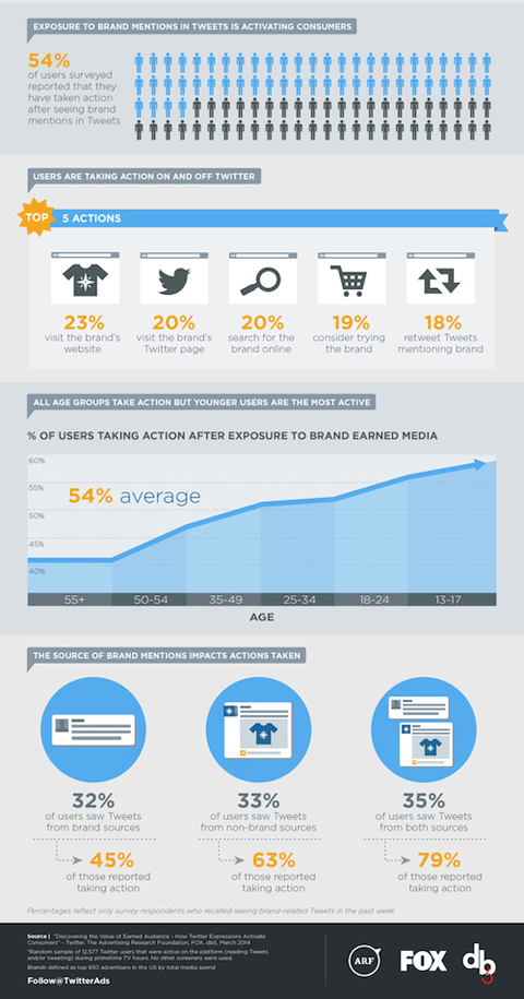 sd-fox-advertisingresearchfoundation-twitter-brand-mention-study-infographic2